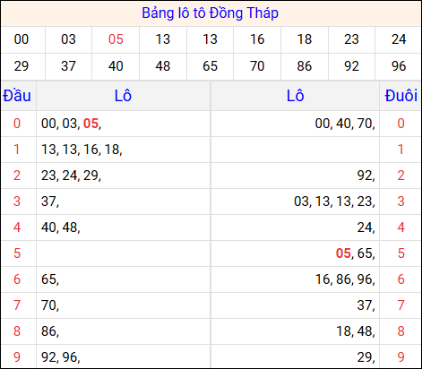 Tổng hợp loto xổ số Đồng Tháp về kỳ trước