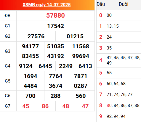 Kết quả XSMB hôm qua ngày 14/7/2025
