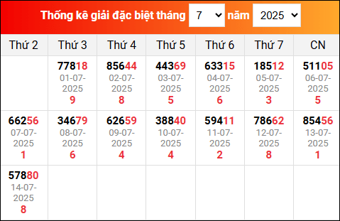 Bảng tổng hợp kết quả xổ số Miền Bắc tính đến ngày 15/7/2025