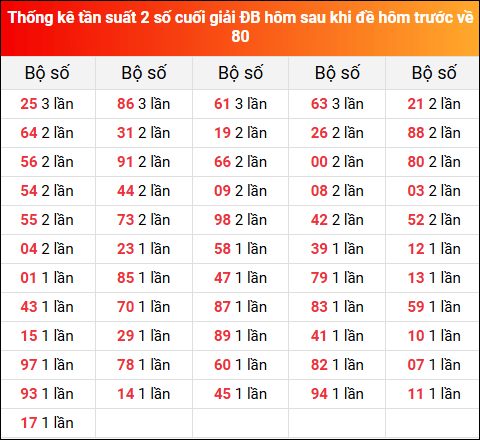 Thống kê tần suất 2 số cuối giải đặc biệt XSMB hôm sau khi đề về 80 tính đến 15/7/2025