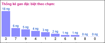 Thống kê gan đặc biệt XSMB theo chạm ngày 15/7/2025