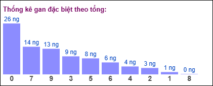 Thống kê gan đặc biệt XSMB theo tổng ngày 15/7/2025