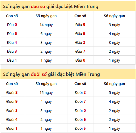 Khám phá thông tin đầu đuôi số XSMT lâu chưa về đến 14/7/2025