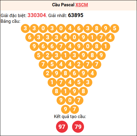 Soi cầu Pascale XSCM 14/7/2025
