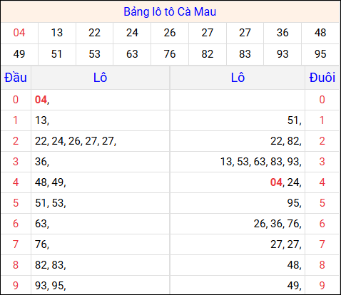 Tổng hợp loto xổ số Cà Mau về kỳ trước