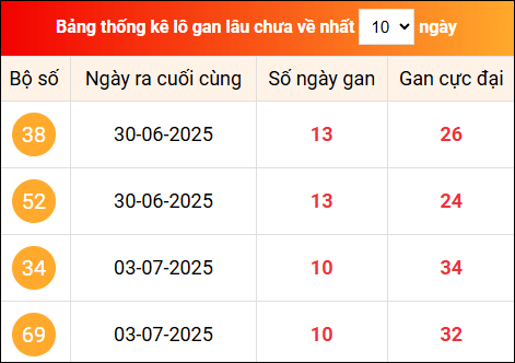 Khám phá loto gan xổ số miền Bắc 14/7/2025