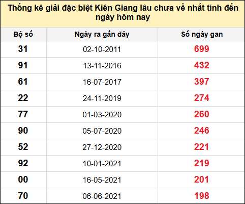TK giải đặc biệt XSKG lâu chưa về nhất đến ngày 13/7/2025