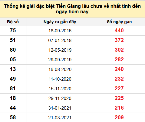 TK giải đặc biệt XSTG lâu chưa về nhất đến ngày 13/7/2025