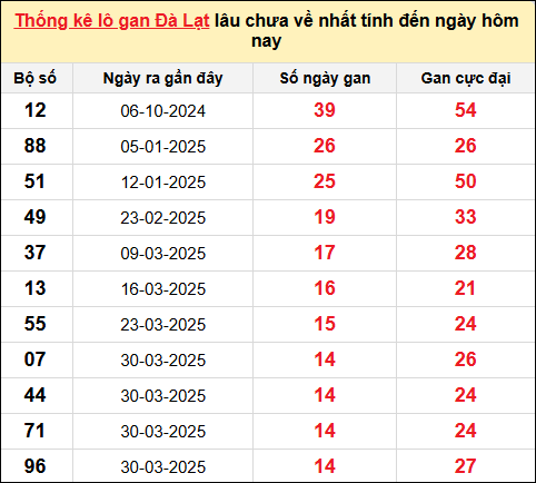 TK lô gan xổ số Đà Lạt trong 10 kỳ quay gần đây nhất đến ngày 13/7