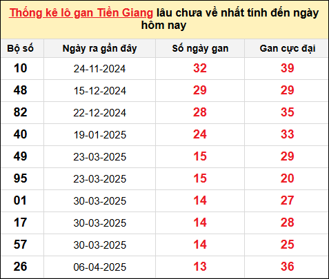 TK lô gan xổ số Tiền Giang trong 10 kỳ quay gần đây nhất đến ngày 13/7
