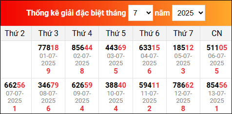 Bảng tổng hợp kết quả xổ số Miền Bắc tính đến ngày 14/7/2025