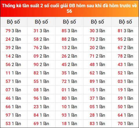 Thống kê tần suất 2 số cuối giải đặc biệt XSMB hôm sau khi đề về 56 tính đến 14/7/2025