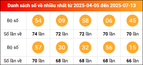 Thống kê tần suất lô tô miền Bắc về nhiều nhất tính đến ngày 14/7/2025