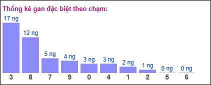 Thống kê gan đặc biệt XSMB theo chạm ngày 14/7/2025