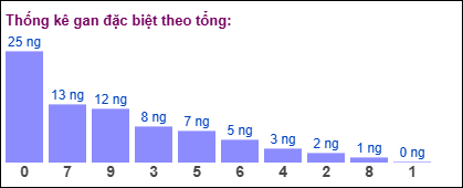 Thống kê gan đặc biệt XSMB theo tổng ngày 14/7/2025