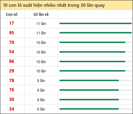 Thống kê lô tô về nhiều nhất xổ số Hồ Chí Minh trong 30 lần quay thưởng