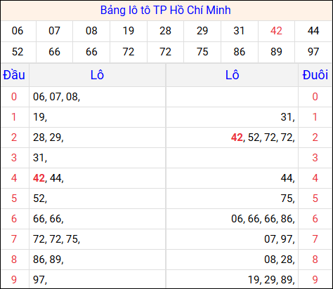 Tổng hợp loto xổ số Hồ Chí Minh về kỳ trước