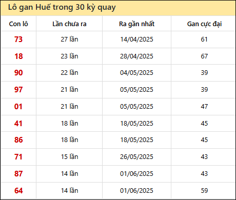 Thống kê lô gan XSTTH trong 30 kỳ quay thưởng gần đây