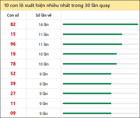 Thống kê lô tô về nhiều nhất xổ số Thừa Thiên Huế trong 30 lần quay thưởng