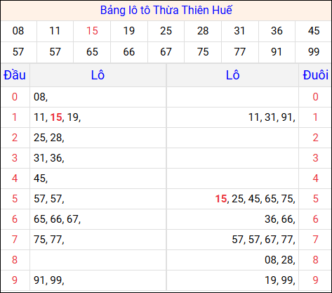 Tổng hợp loto xổ số Thừa Thiên Huế về kỳ trước