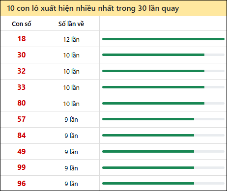 Thống kê lô tô về nhiều nhất xổ số Phú Yên trong 30 lần quay thưởng