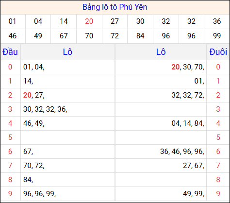 Tổng hợp loto xổ số Phú Yên về kỳ trước