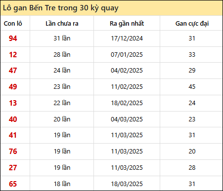 Thống kê lô gan XSBT trong 30 kỳ quay thưởng gần đây