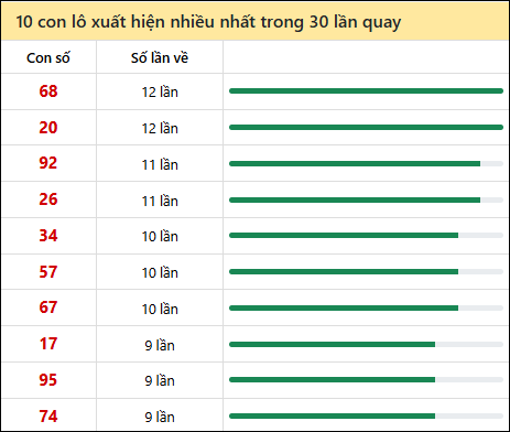 Thống kê lô tô về nhiều nhất xổ số Bến Tre trong 30 lần quay thưởng