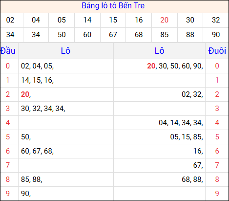 Tổng hợp loto xổ số Bến Tre về kỳ trước