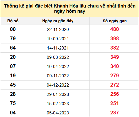TK gan đặc biệt XSKH đến ngày 16/7/2025