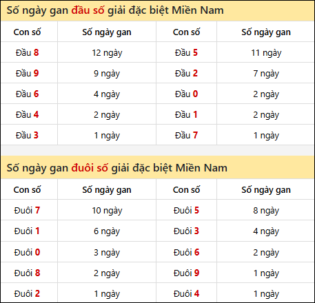 Khám phá thông tin đầu đuôi số XSMN lâu chưa về tính đến 16/7/2025