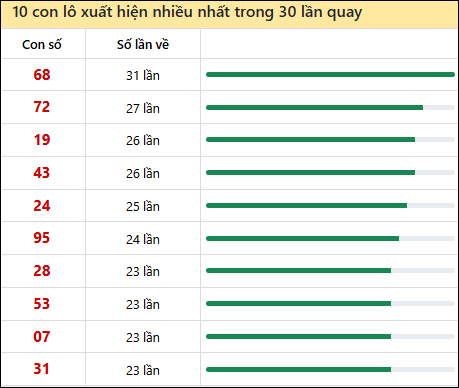 Tần suất lô XSMN về nhất trong 30 lần quay