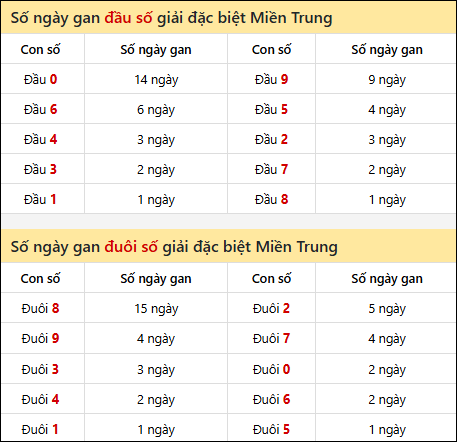 Khám phá thông tin đầu đuôi số XSMT lâu chưa về đến 15/7/2025