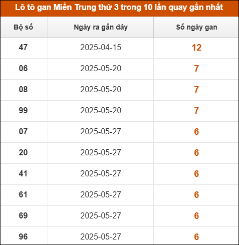 Theo dõi loto gan xsmt 15/7/2025