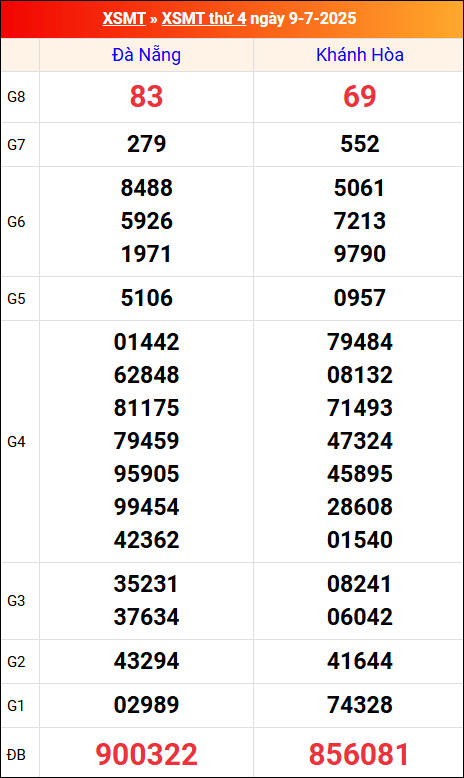Kết quả XS miền Trung tuần trước 9/7/2025