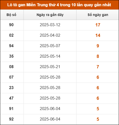 Theo dõi loto gan xsmt 16/7/2025