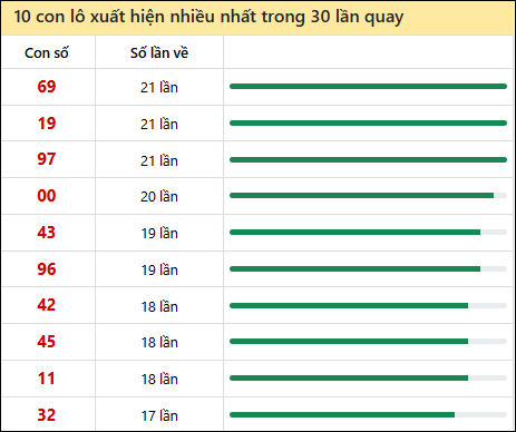 Tần suất lô XSMT về nhất trong 30 lần quay