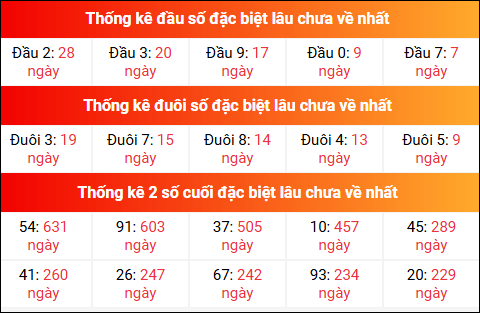 Theo dõi đầu đuôi, 2 số cuối đặc biệt XSMB lâu chưa về 15/7/2025