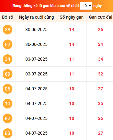 Khám phá loto gan xổ số miền Bắc 15/7/2025