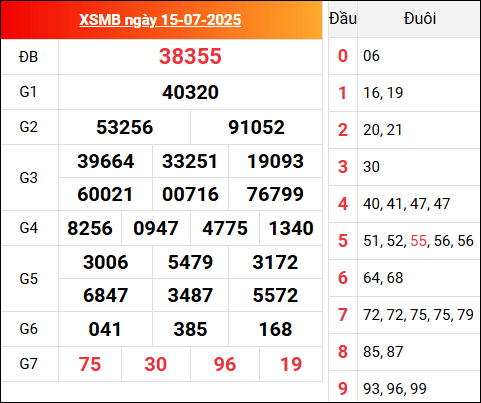 Cập nhật KQXSMB 15/7/2025 hôm qua