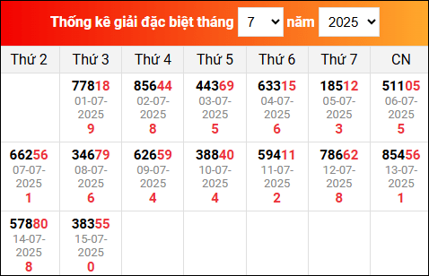 Bảng thống kê giải đặc biệt XSMB đã về trong tháng 7/2025