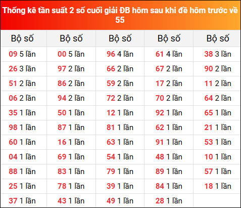 Thống kê tần suất 2 số cuối giải đặc biệt hôm sau khi đề về 55 ngày 16/7/2025 hôm trước