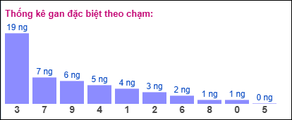 Thống kê gan đặc biệt theo chạm tính đến 16/7/2025
