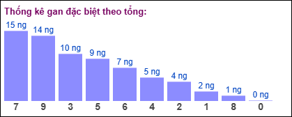 Thống kê gan đặc biệt theo tổng 2 số cuối ngày 16/7/2025