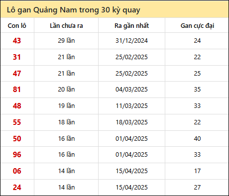 Thống kê lô gan XSQNM trong 30 kỳ quay thưởng gần đây