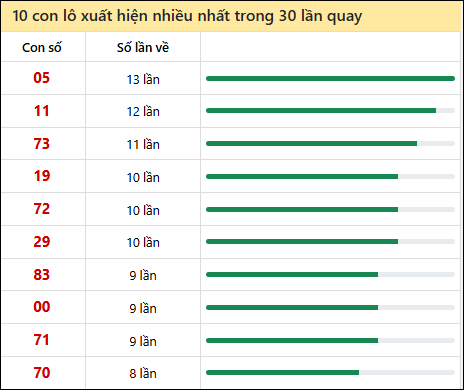 Thống kê lô tô về nhiều nhất xổ số Quảng Nam trong 30 lần quay thưởng