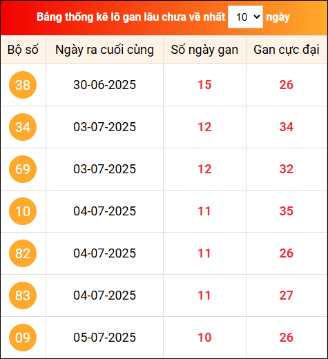 Khám phá loto gan xổ số miền Bắc 16/7/2025