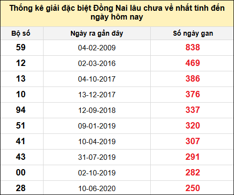 TK gan đặc biệt XSDN đến ngày 16/7/2025