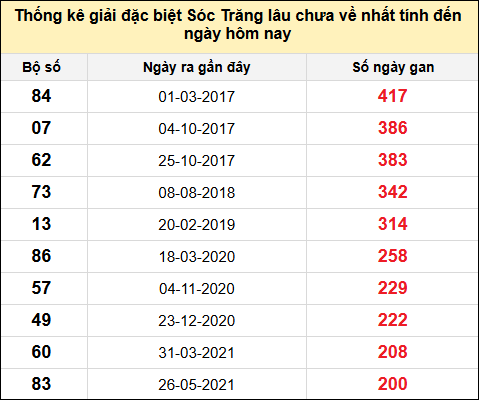 TK gan đặc biệt XSST đến ngày 16/7/2025