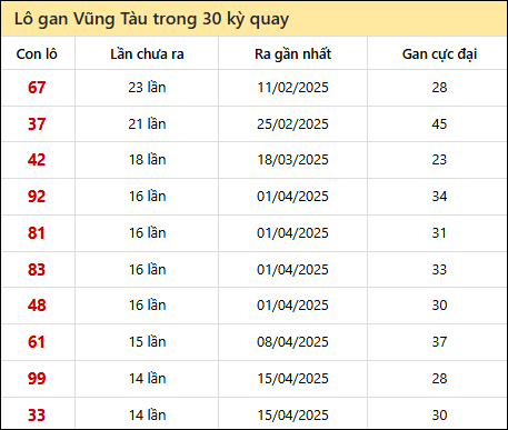 Thống kê lô gan XSVT trong 30 kỳ quay thưởng gần đây